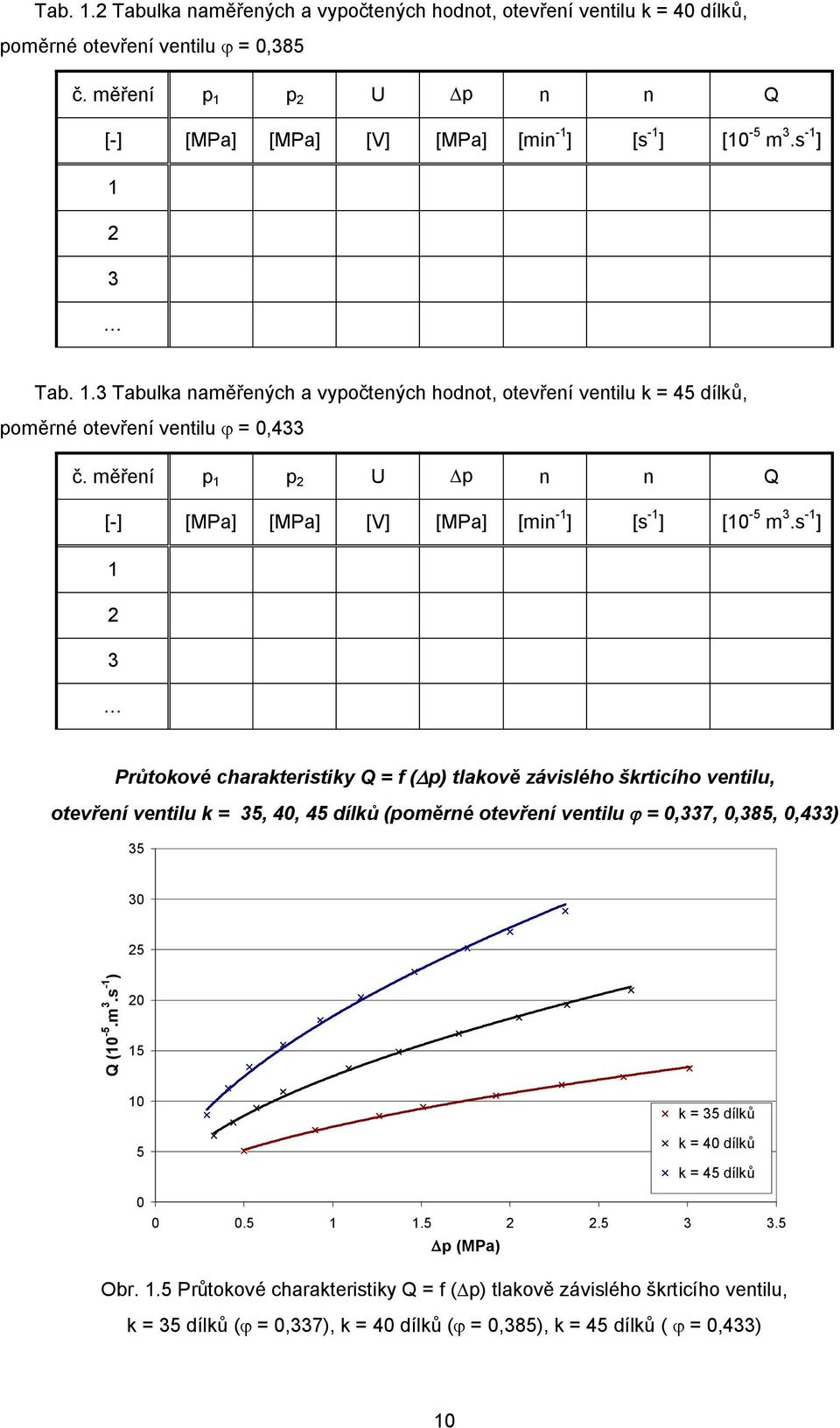 měření p 1 p U Dp n n Q [-] [MPa] [MPa] [V] [MPa] [min -1 ] [s -1 ] [10-5 m 3.