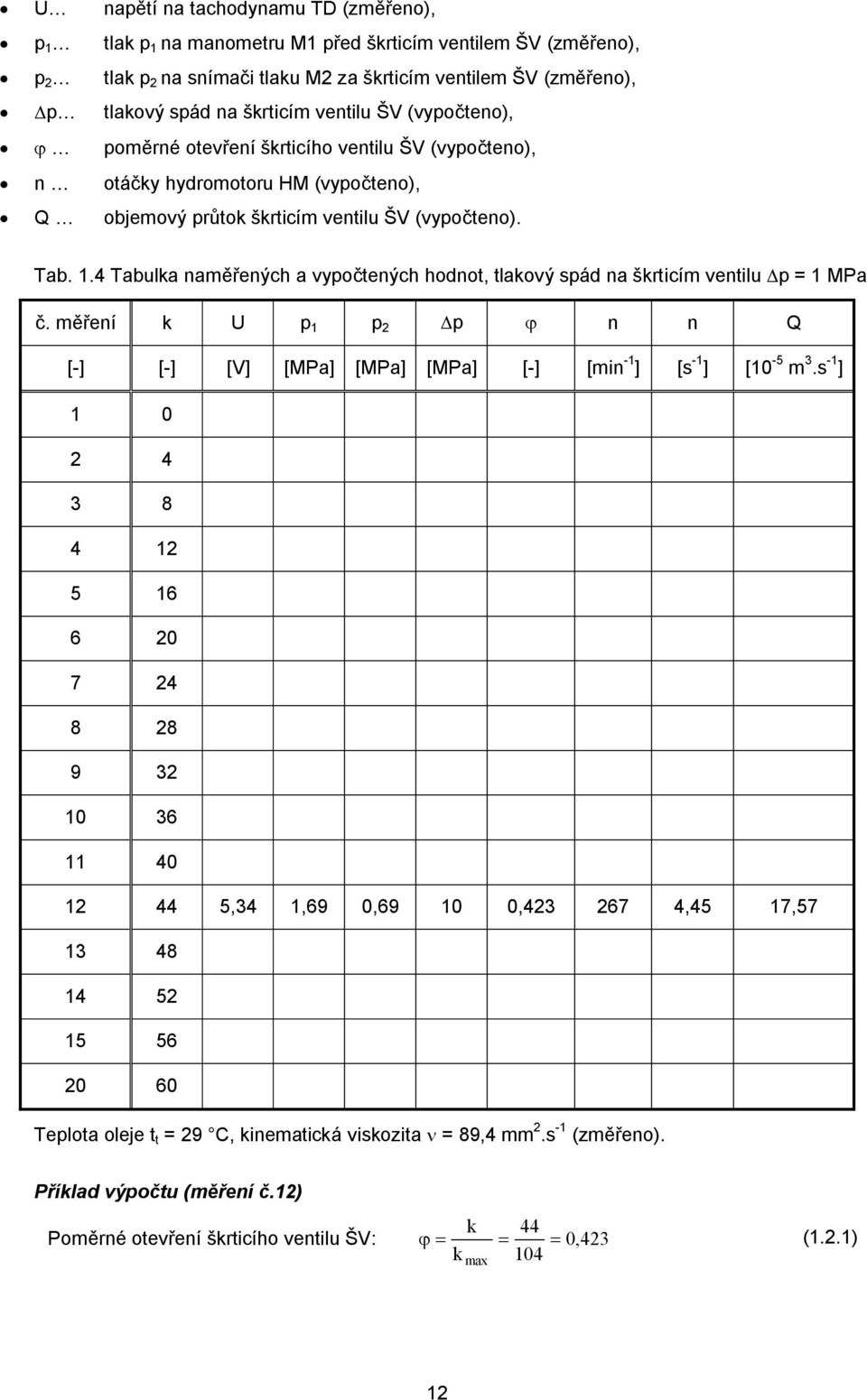 4 Tabulka naměřených a vypočtených hodnot, tlakový spád na škrticím ventilu Dp = 1 MPa č. měření k U p 1 p Dp j n n Q [-] [-] [V] [MPa] [MPa] [MPa] [-] [min -1 ] [s -1 ] [10-5 m 3.