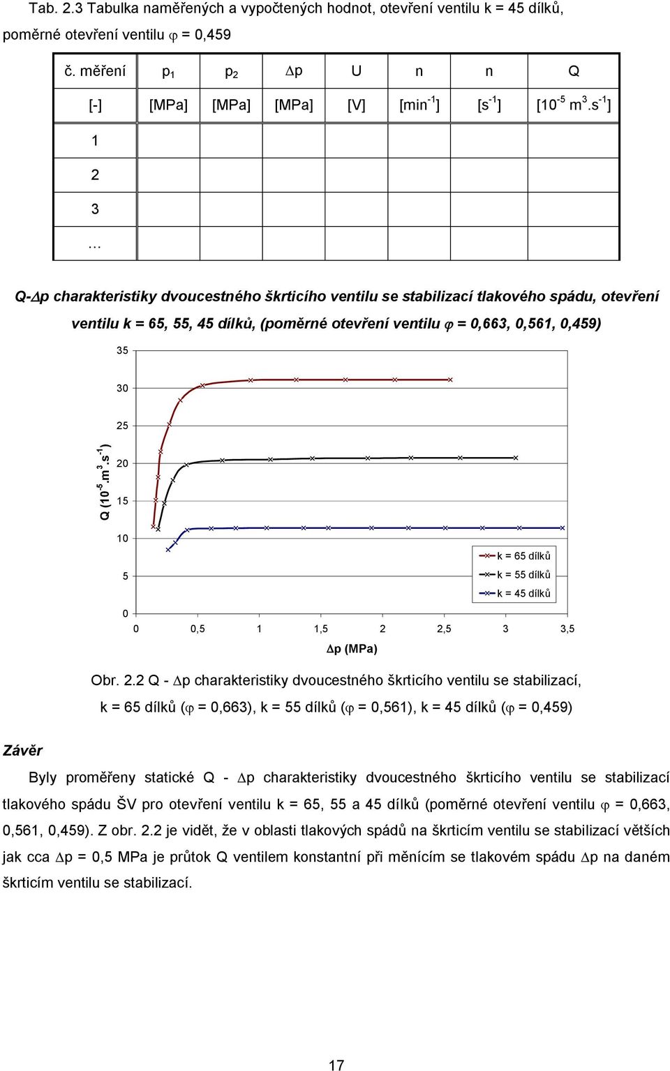 (10-5.m 3.s -1 ) 0 15 10 k = 65 dílků 5 k = 55 dílků k = 45 dílků 0 0 0,5 1 1,5,5 3 3,5 Dp (MPa) Obr.