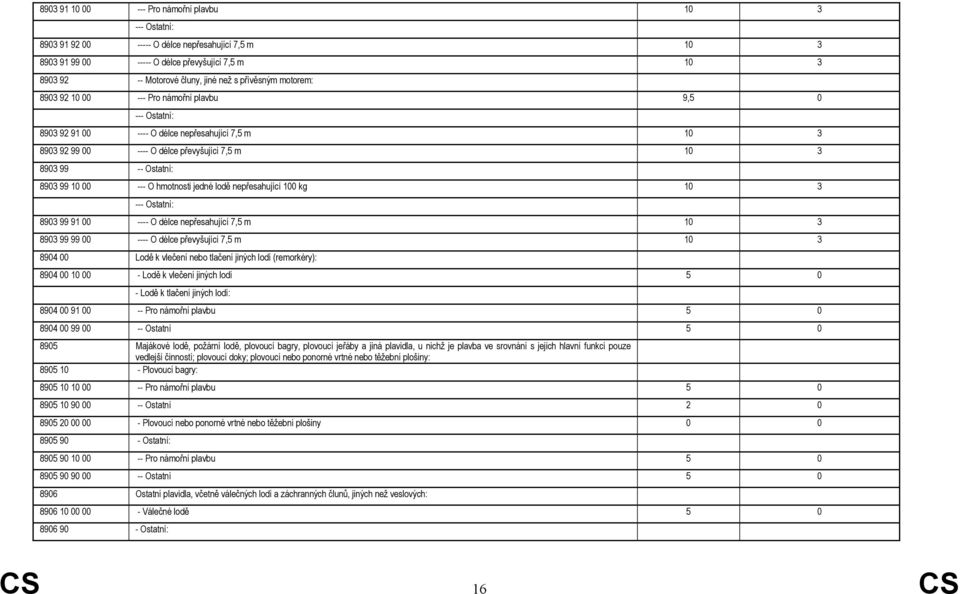 lodě nepřesahující 100 kg 10 3-8903 99 91 00 ---- O délce nepřesahující 7,5 m 10 3 8903 99 99 00 ---- O délce převyšující 7,5 m 10 3 8904 00 Lodě k vlečení nebo tlačení jiných lodí (remorkéry): 8904