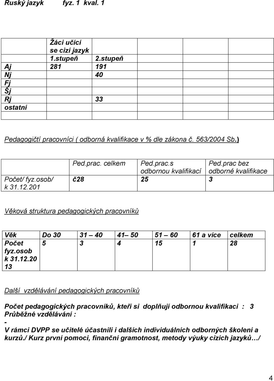 prac bez odbornou kvalifikací odborné kvalifikace č28 25 3 Věková struktura pedagogických pracovníků Věk Do 30 31 40 41 50 51 60 61 a více celkem Počet fyz.osob k 31.12.