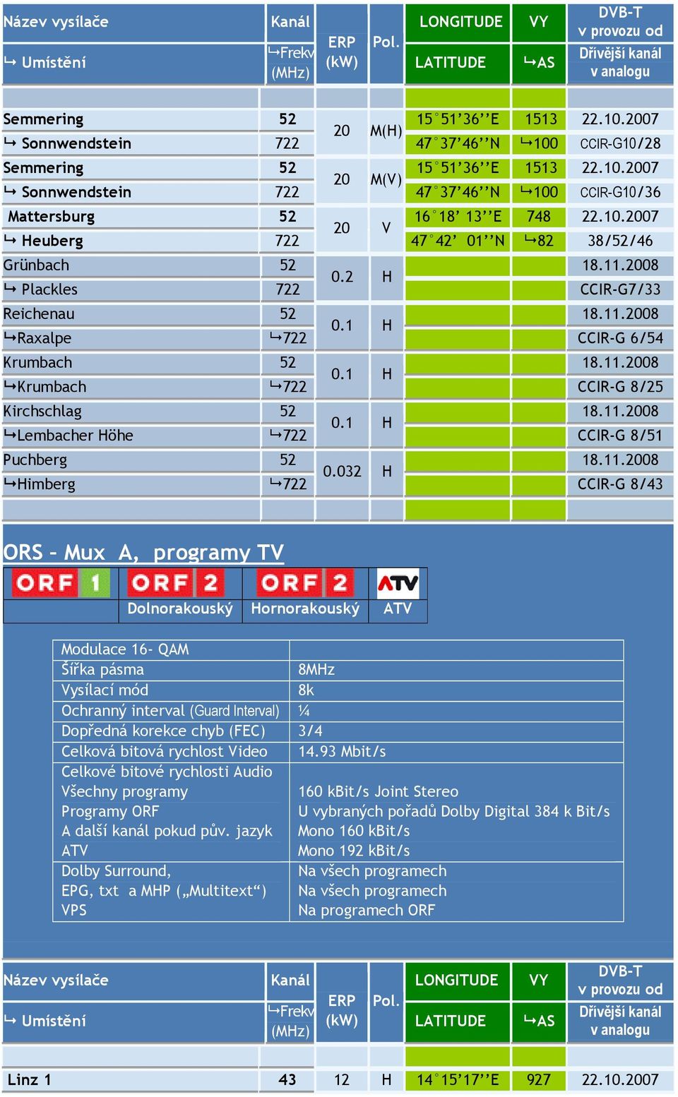 Krumbach 52 18112008 01 H Krumbach 722 CCIR-G 8/25 Kirchschlag 52 18112008 01 H Lembacher Höhe 722 CCIR-G 8/51 Puchberg 52 18112008 0032 H Himberg 722 CCIR-G 8/43 ORS Mux A, programy TV Dolnorakouský
