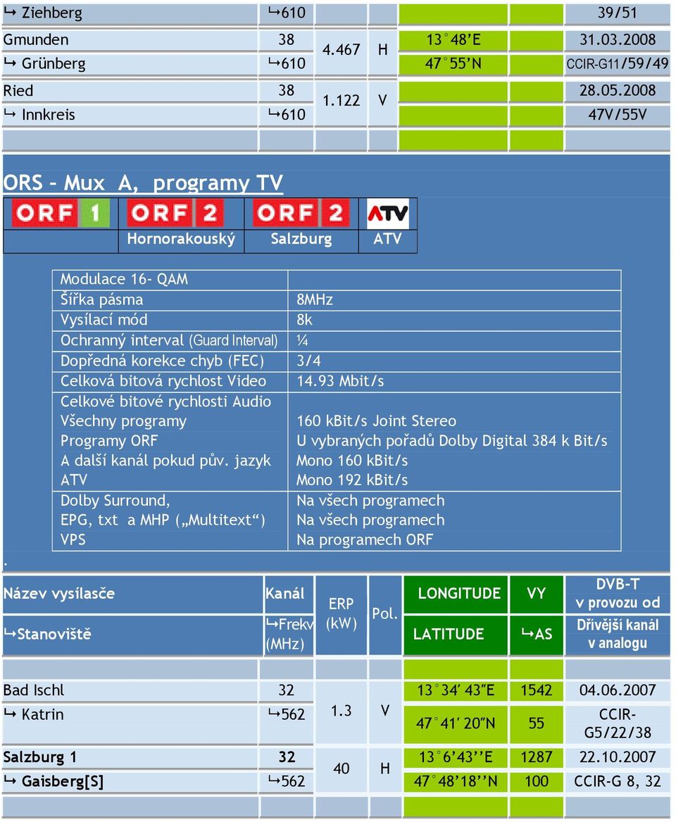 kbit/s ATV Mono 192 kbit/s Dolby Surround, EPG, txt a MHP ( Multitext ) VPS Na programech ORF Název vysílasče Kanál LONGITUDE VY Pol (kw) Dřívější kanál Bad