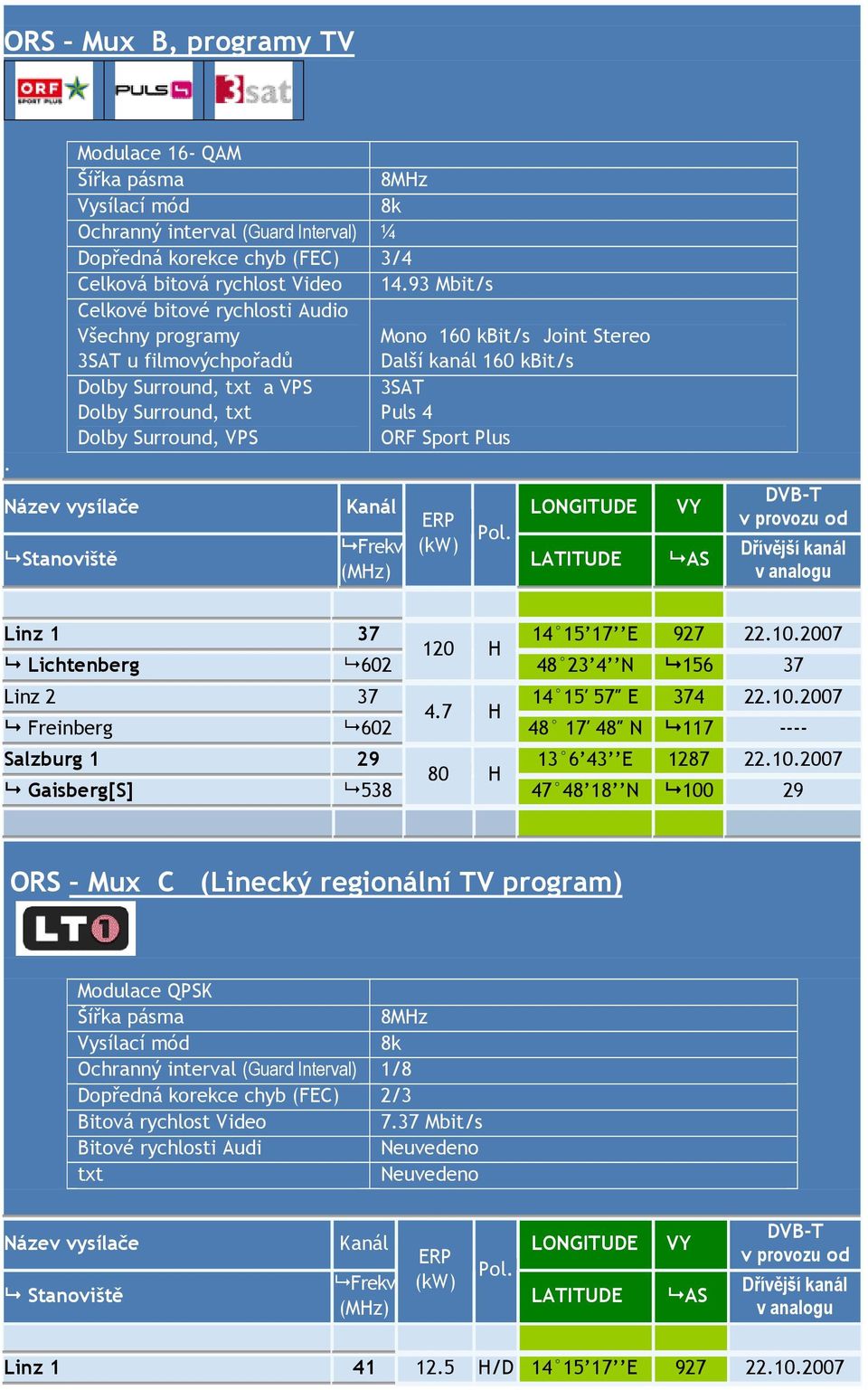 117 ---- Salzburg 1 29 13 6 43 E 1287 22102007 80 H Gaisberg[S] 538 47 48 18 N 100 29 ORS Mux C (Linecký regionální TV program) Modulace QPSK Ochranný interval (Guard Interval)