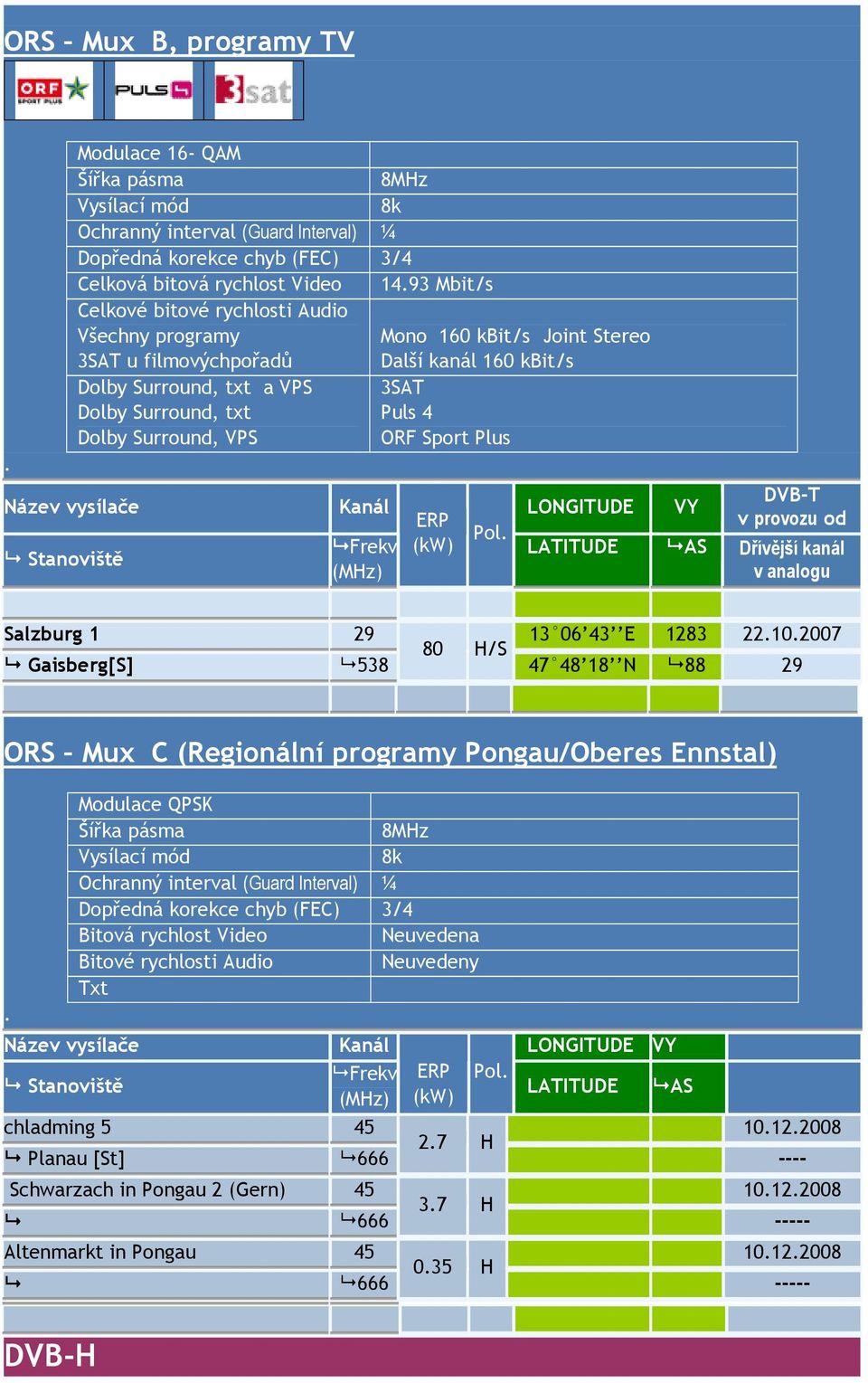 Mux C (Regionální programy Pongau/Oberes Ennstal) Modulace QPSK Bitová rychlost Video Neuvedena Bitové rychlosti Audio Neuvedeny Txt Pol (kw)