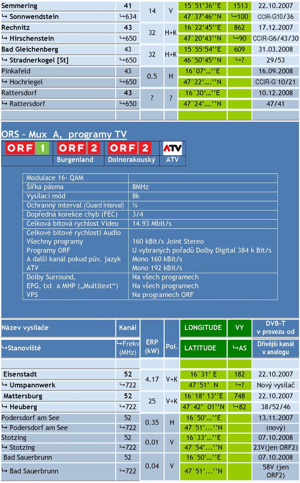 ? Rattersdorf 650 47 24 N 47/41 ORS Mux A, programy TV Burgenland Dolnorakouský ATV 160 kbit/s Joint Stereo Programy ORF U vybraných pořadů Dolby Digital 384 k Bit/s A další kanál pokud pův jazyk