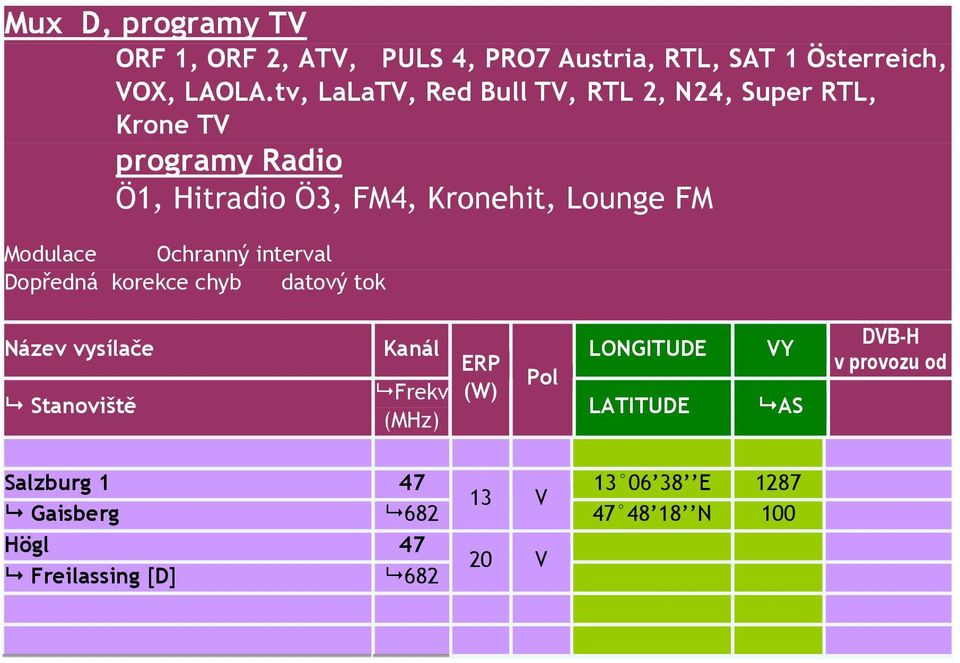 FM4, Kronehit, Lounge FM Modulace Ochranný interval Dopředná korekce chyb datový tok Pol (W)