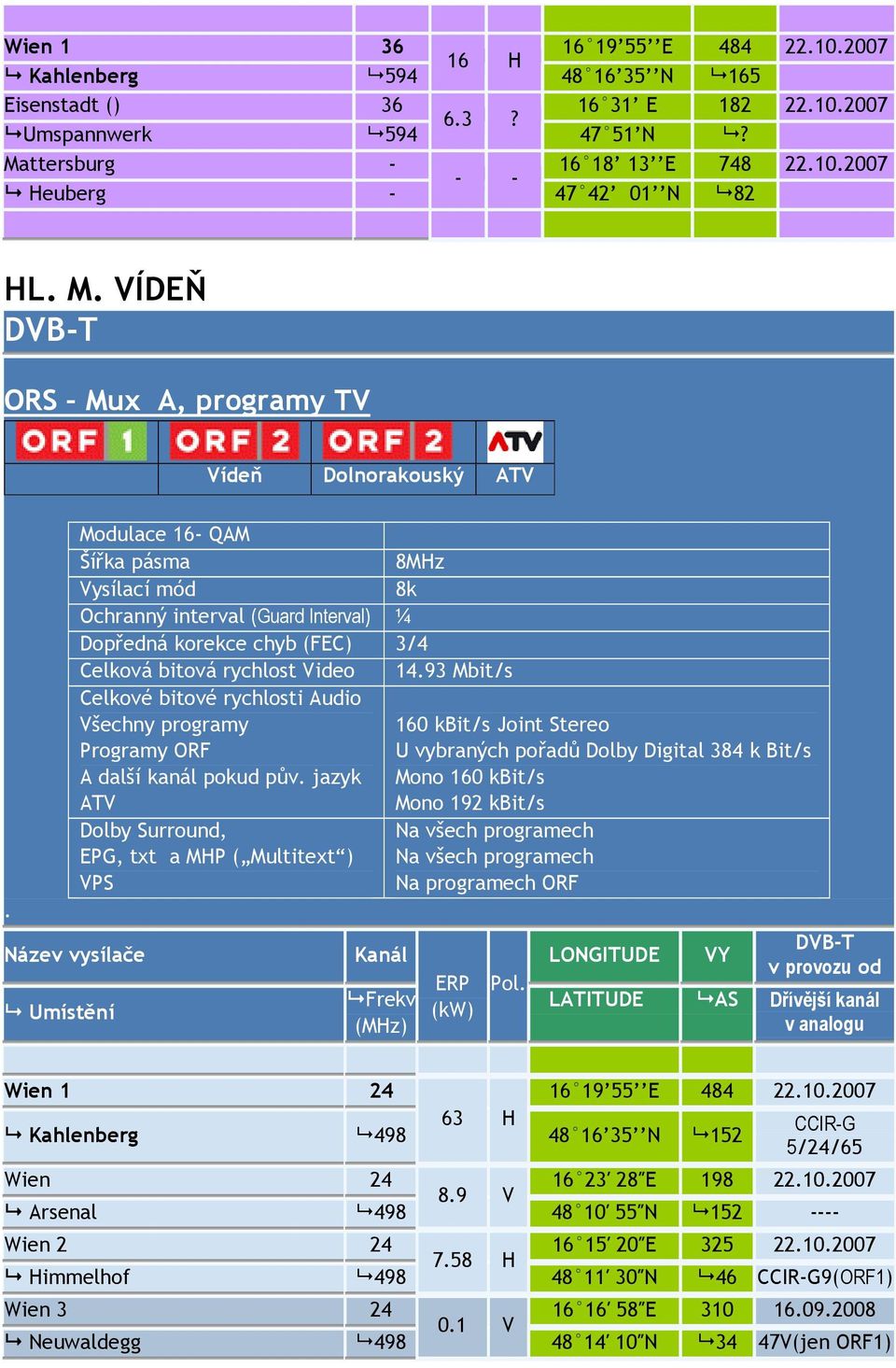 Bit/s A další kanál pokud pův jazyk Mono 160 kbit/s ATV Mono 192 kbit/s Dolby Surround, EPG, txt a MHP ( Multitext ) VPS Na programech ORF Umístění Pol (kw) Dřívější kanál Wien 1 24 16 19 55 E 484