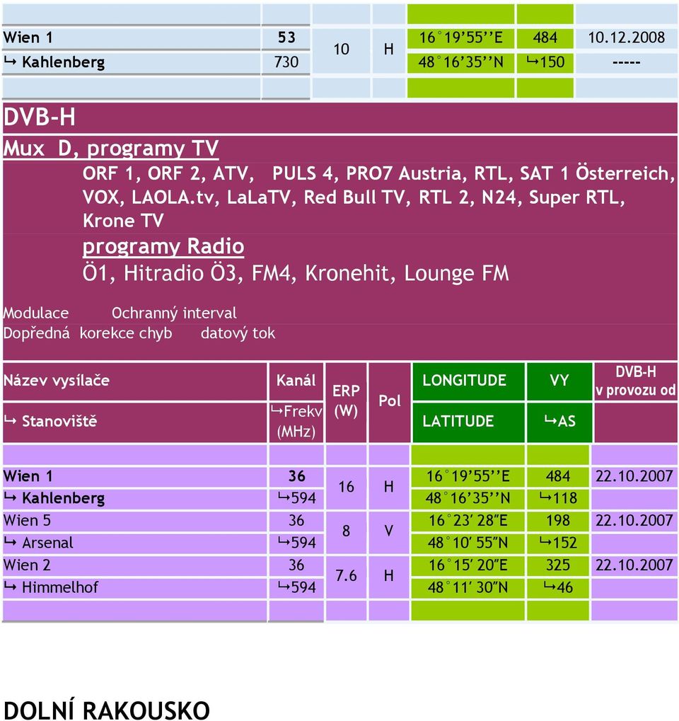 FM Modulace Ochranný interval Dopředná korekce chyb datový tok Pol (W) DVB-H Wien 1 36 16 19 55 E 484 22102007 16 H Kahlenberg 594 48 16 35 N