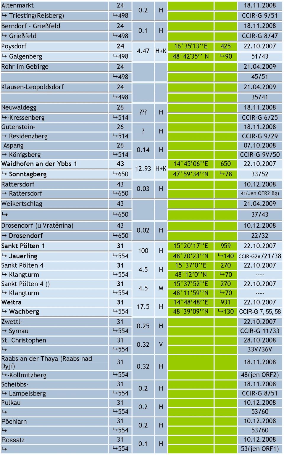 H Residenzberg 514 CCIR-G 9/29 Aspang 26 07102008 014 H Königsberg 514 CCIR-G 9V/50 Waidhofen an der Ybbs 1 43 14 45 06 E 650 22102007 1293 H+K Sonntagberg 650 47 59 34 N 78 33/52 Rattersdorf 43