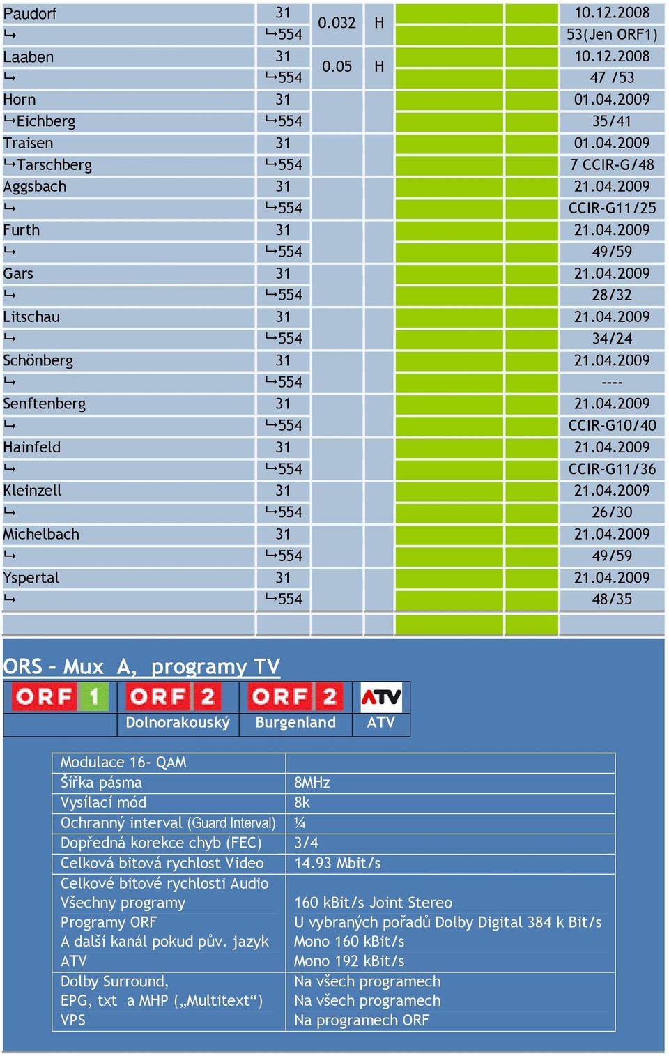 21042009 554 CCIR-G11/36 Kleinzell 31 21042009 554 26/30 Michelbach 31 21042009 554 49/59 Yspertal 31 21042009 554 48/35 ORS Mux A, programy TV Dolnorakouský Burgenland ATV 160 kbit/s