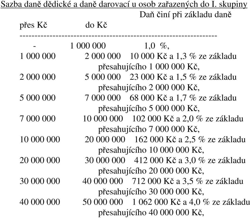 000 000 Kč, 2 000 000 5 000 000 23 000 Kč a 1,5 % ze základu přesahujícího 2 000 000 Kč, 5 000 000 7 000 000 68 000 Kč a 1,7 % ze základu přesahujícího 5 000 000 Kč, 7 000 000 10 000 000 102 000 Kč a