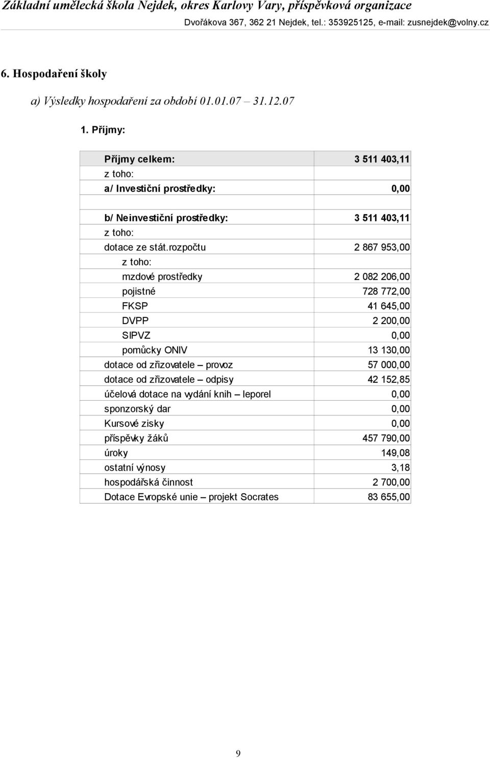 rozpočtu 2 867 953,00 z toho: mzdové prostředky 2 082 206,00 pojistné 728 772,00 FKSP 41 645,00 DVPP 2 200,00 SIPVZ 0,00 pomůcky ONIV 13 130,00 dotace od