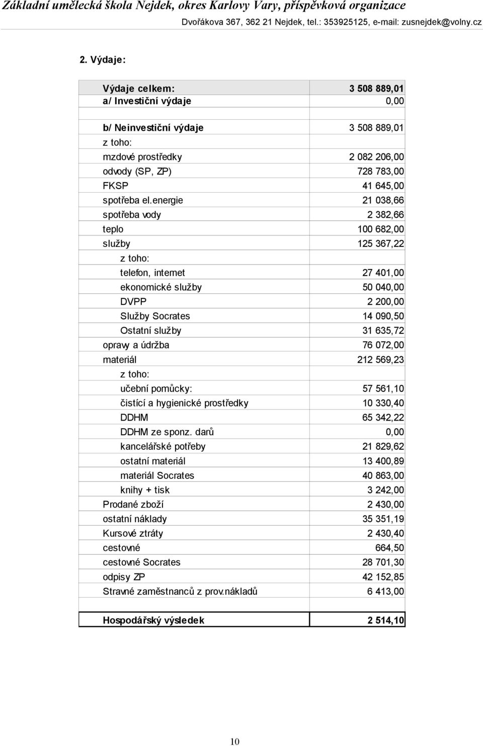 635,72 opravy a údržba 76 072,00 materiál 212 569,23 z toho: učební pomůcky: 57 561,10 čistící a hygienické prostředky 10 330,40 DDHM 65 342,22 DDHM ze sponz.