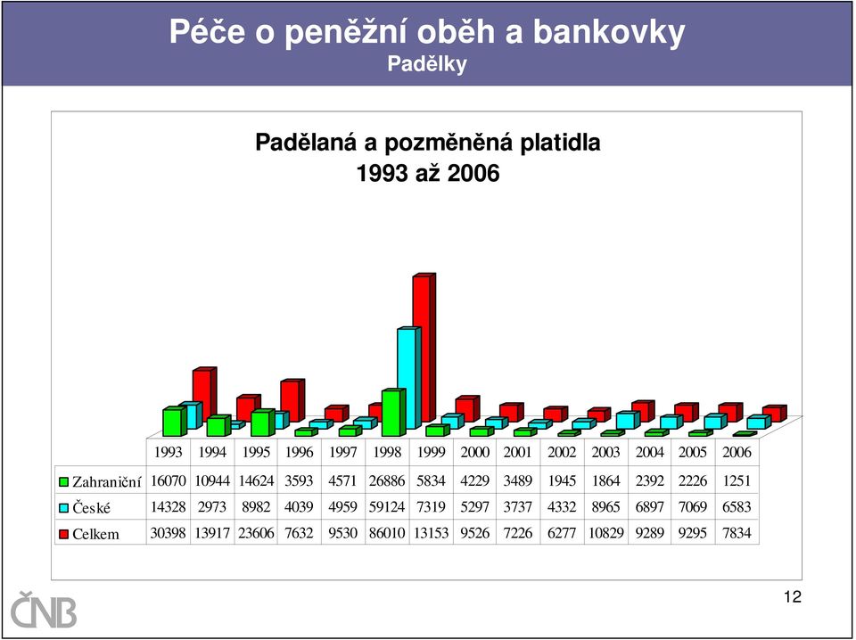 5834 4229 3489 1945 1864 2392 2226 1251 České 14328 2973 8982 4039 4959 59124 7319 5297 3737 4332