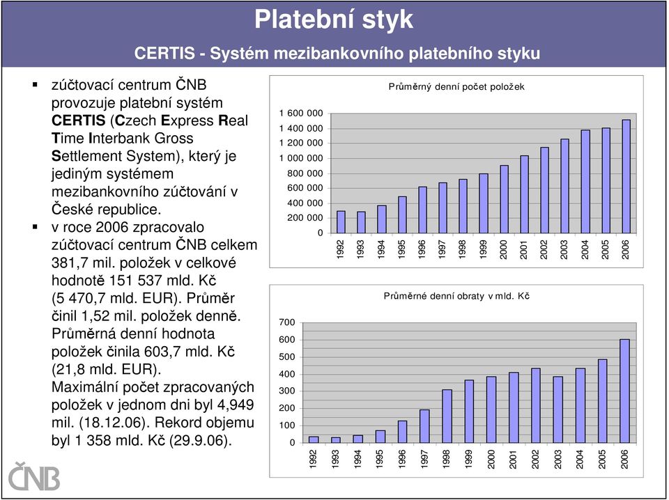 položek denně. Průměrná denní hodnota položek činila 603,7 mld. Kč (21,8 mld. EUR). Maximální počet zpracovaných položek v jednom dni byl 4,949 mil. (18.12.06).