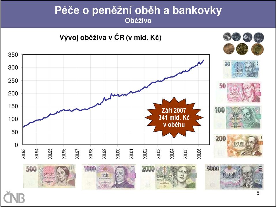 Kč) Září 2007 341 mld. Kč v oběhu 5 XII.93 XII.94 XII.