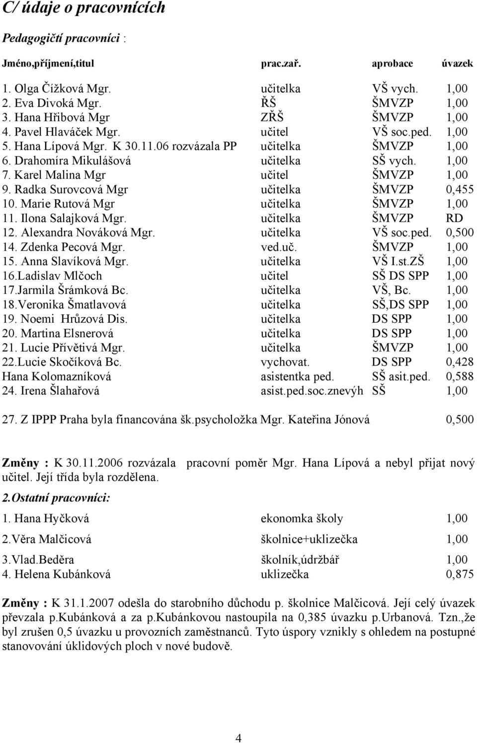 Karel Malina Mgr učitel ŠMVZP 1,00 9. Radka Surovcová Mgr učitelka ŠMVZP 0,455 10. Marie Rutová Mgr učitelka ŠMVZP 1,00 11. Ilona Salajková Mgr. učitelka ŠMVZP RD 12. Alexandra Nováková Mgr.