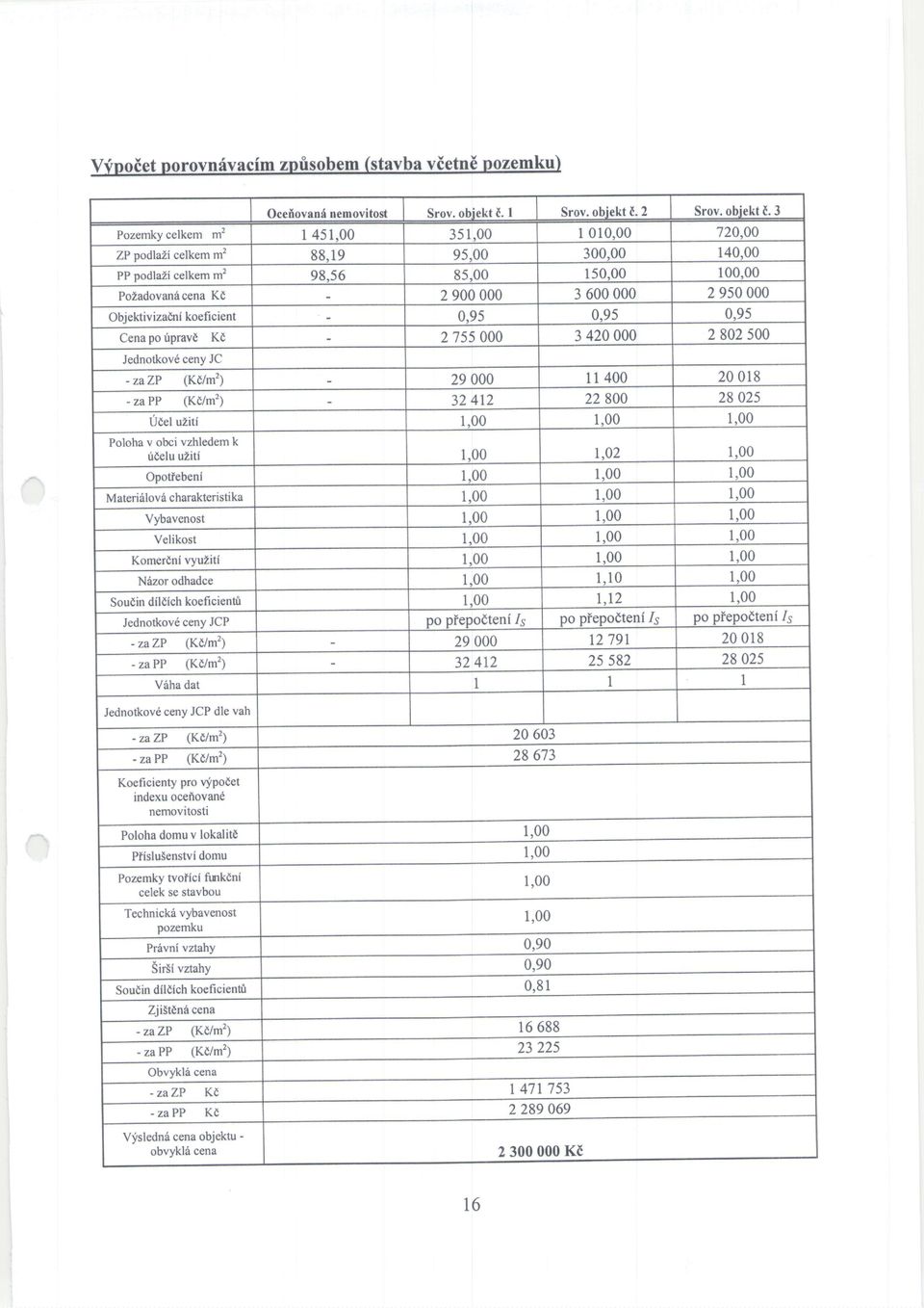 00 PoZadovan6cena Kd 2 900000 3 600000 2 950000 Objektivizadni koefi cient 0.95 0.