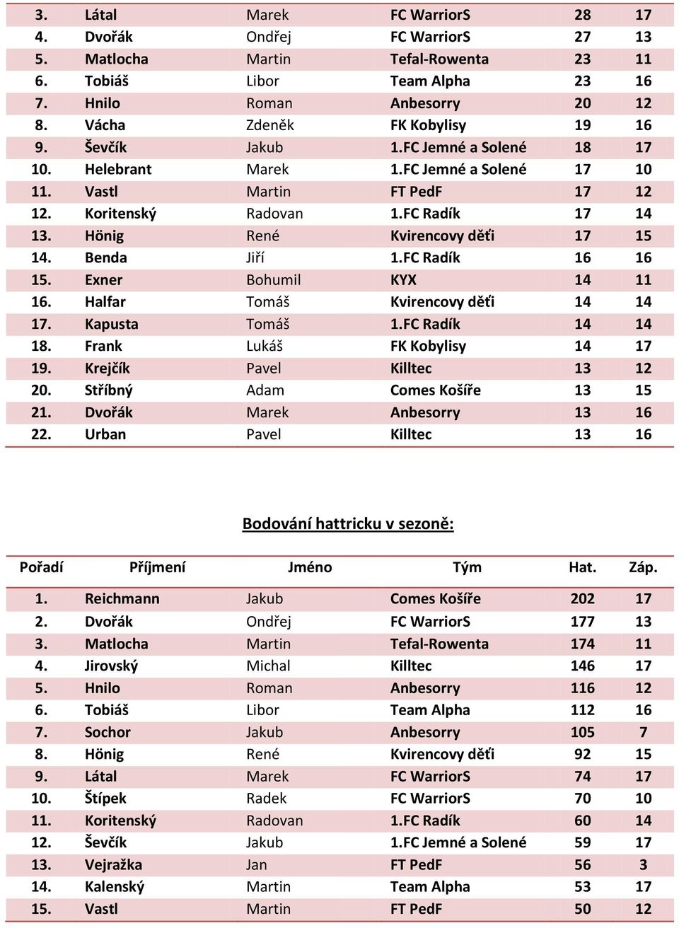 Hönig René Kvirencovy děťi 17 15 14. Benda Jiří 1.FC Radík 16 16 15. Exner Bohumil KYX 14 11 16. Halfar Tomáš Kvirencovy děťi 14 14 17. Kapusta Tomáš 1.FC Radík 14 14 18.