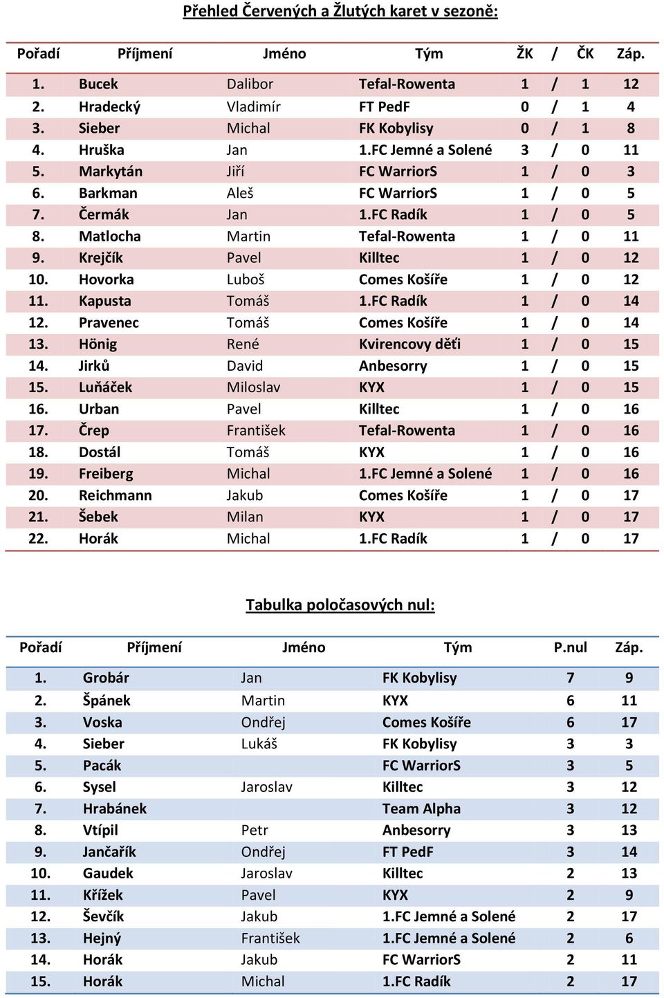 Krejčík Pavel Killtec 1 / 0 12 10. Hovorka Luboš Comes Košíře 1 / 0 12 11. Kapusta Tomáš 1.FC Radík 1 / 0 14 12. Pravenec Tomáš Comes Košíře 1 / 0 14 13. Hönig René Kvirencovy děťi 1 / 0 15 14.