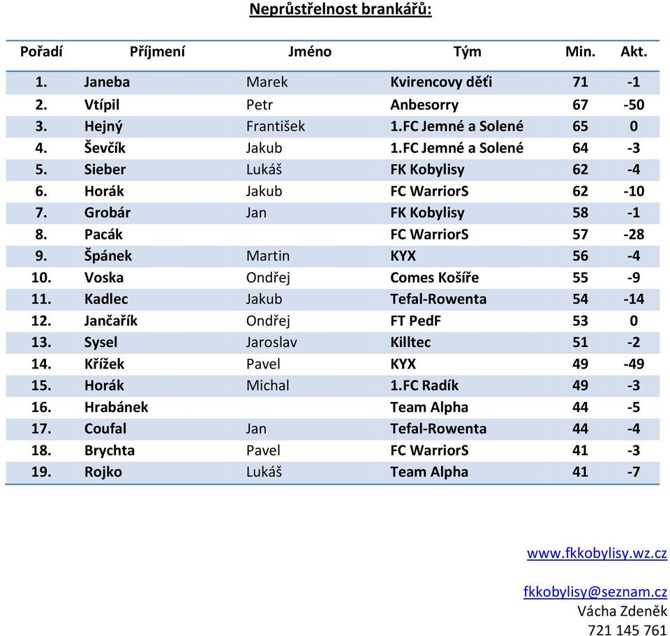 Špánek Martin KYX 56-4 10. Voska Ondřej Comes Košíře 55-9 11. Kadlec Jakub Tefal-Rowenta 54-14 12. Jančařík Ondřej FT PedF 53 0 13. Sysel Jaroslav Killtec 51-2 14. Křížek Pavel KYX 49-49 15.