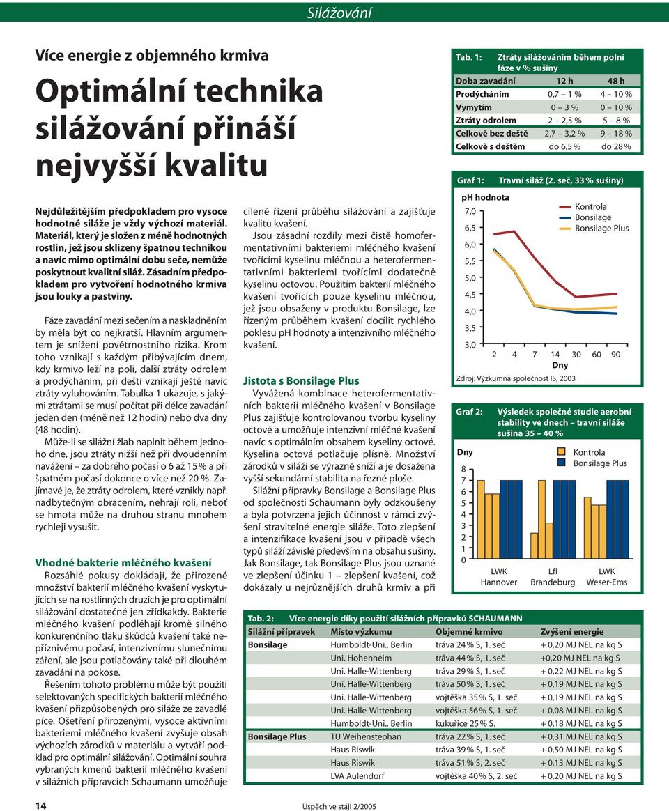 deštěm do 6,5 % do 28 % Graf 1: Travní siláž (2. seč, 33 % sušiny) Nejdůležitějším předpokladem pro vysoce hodnotné siláže je vždy výchozí materiál.