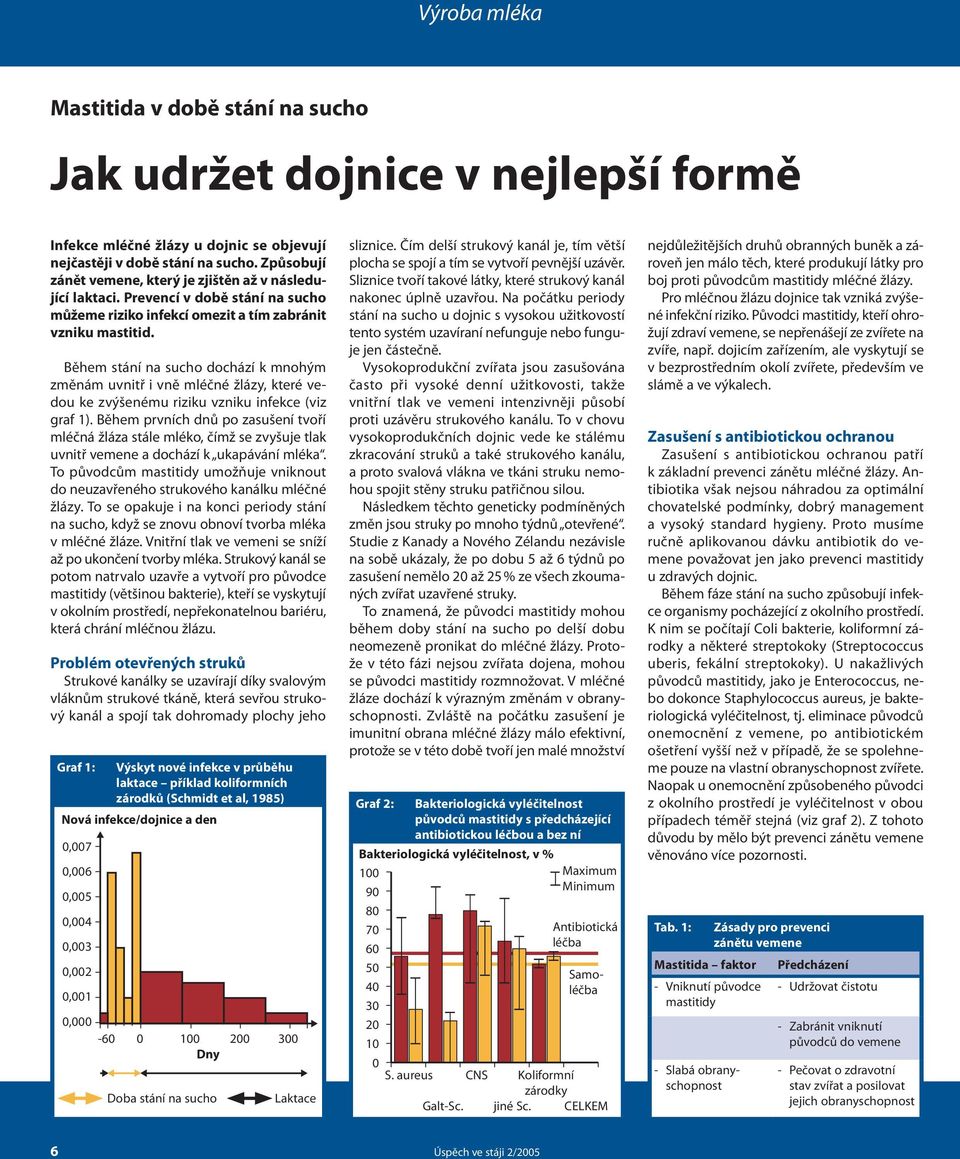 Během stání na sucho dochází k mnohým změnám uvnitř i vně mléčné žlázy, které vedou ke zvýšenému riziku vzniku infekce (viz graf 1).