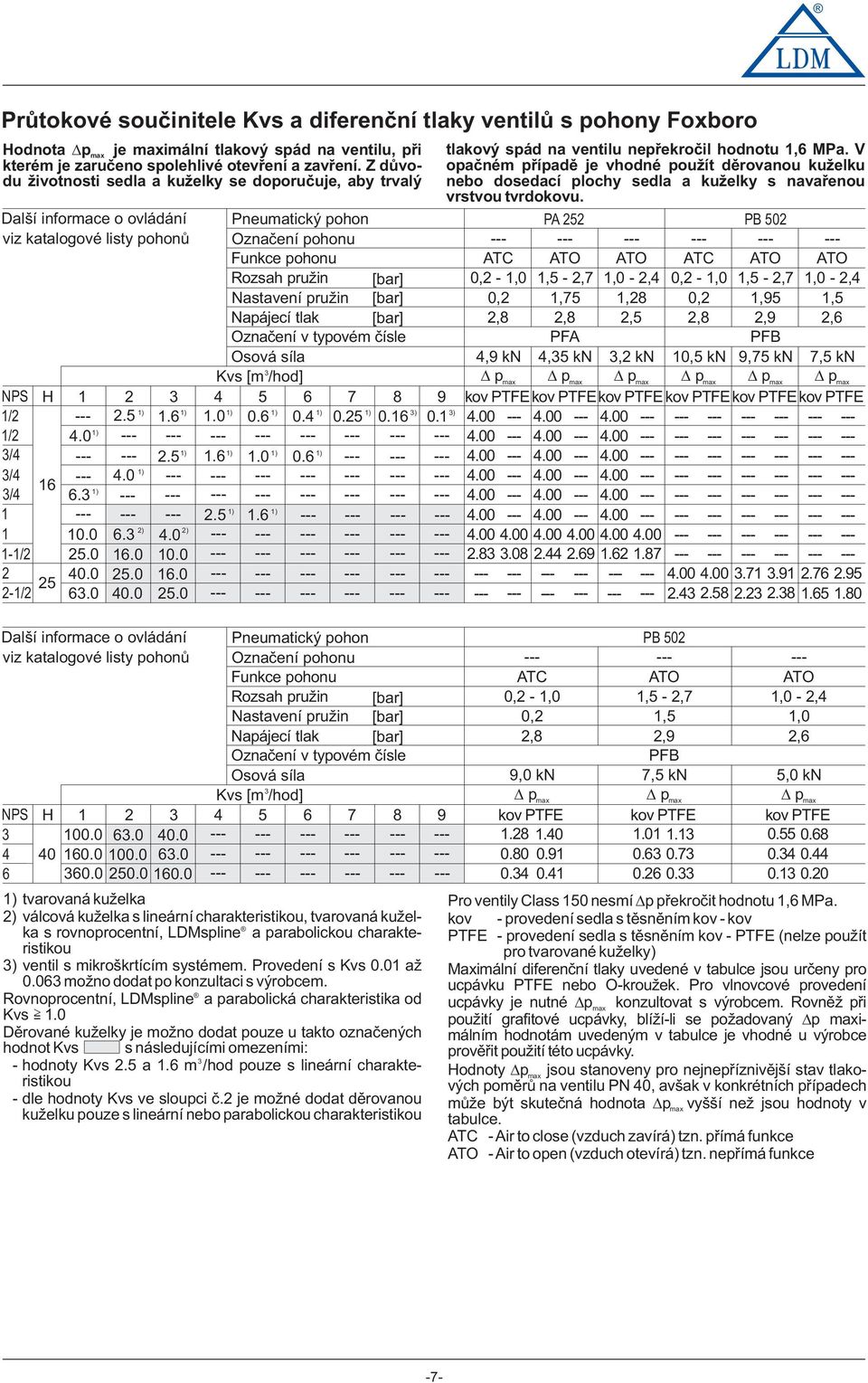 [bar] [bar] Napájecí tlak [bar] Oznaèení v typvém èísle Osvá síla Kvs [m /hd] H 5 6 7 8.5.6.0 0.6 0. 0.5 0.6.0.5.6.0 0.6 6.0 6..5.6 ) ) 0.0 6..0 5.0 6.0 0.0 5 0.0 5.0 6.0 6.0 0.0 5.0 9 0.