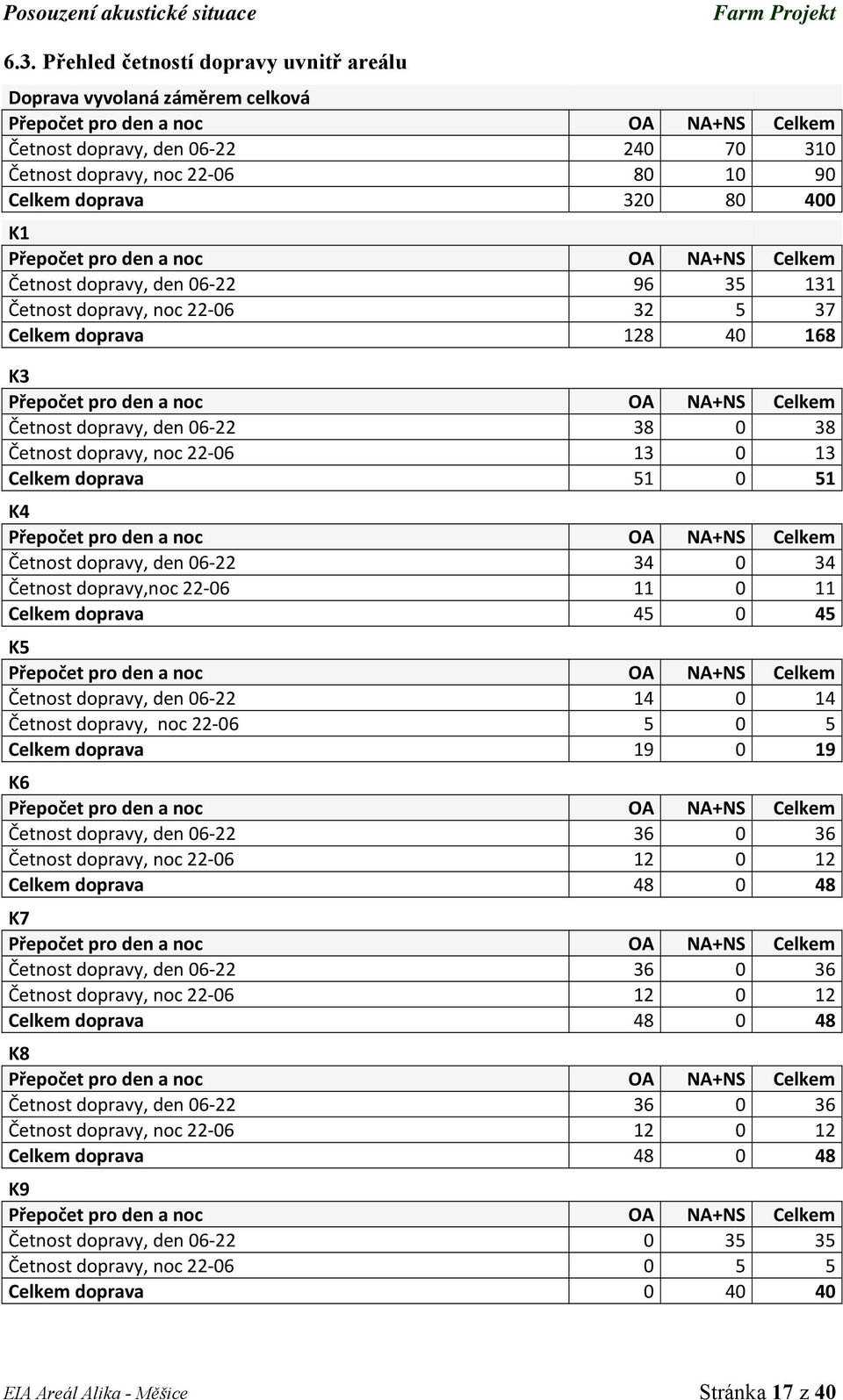 Celkem Četnost dopravy, den 06 22 38 0 38 Četnost dopravy, noc 22 06 13 0 13 Celkem doprava 51 0 51 K4 Přepočet pro den a noc OA NA+NS Celkem Četnost dopravy, den 06 22 34 0 34 Četnost dopravy,noc 22