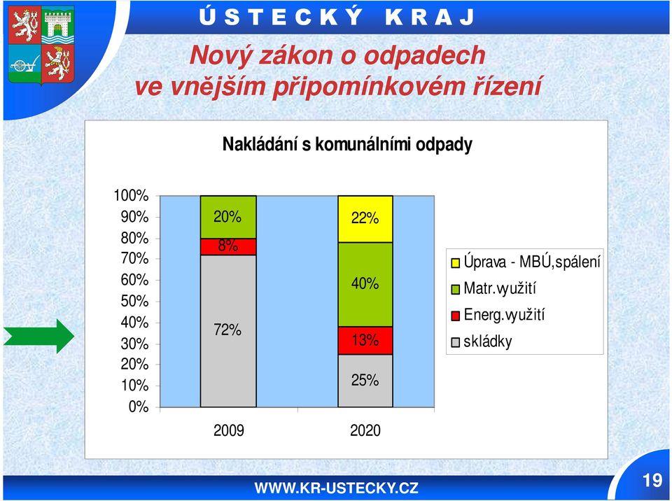 40% 30% 20% 10% 0% 20% 22% 8% 40% 72% 13% 25% 2009 2020