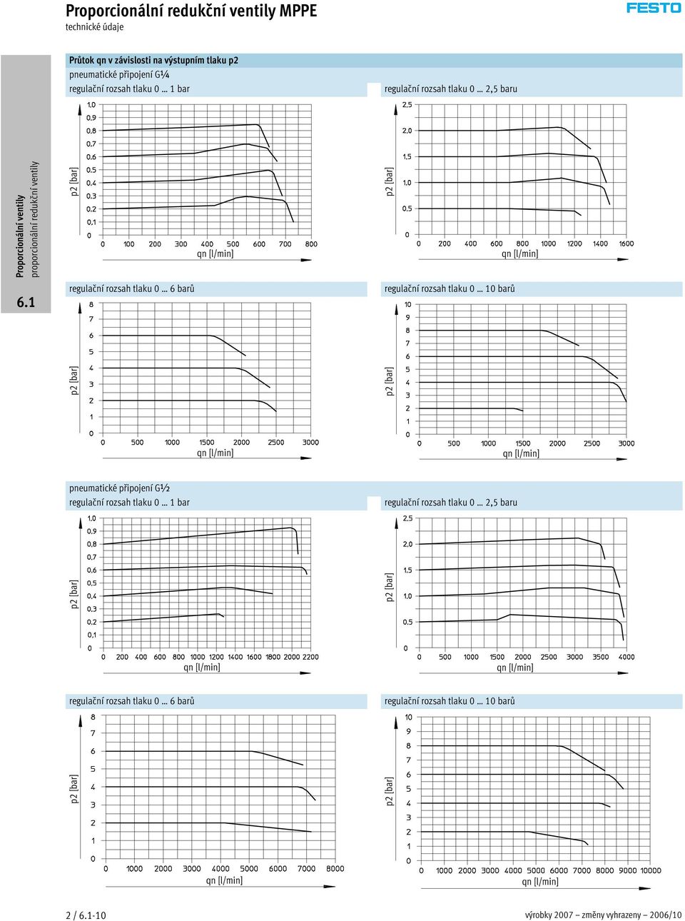 rozsah tlaku 0 10 barů pneumatické připojení G½  rozsah tlaku 0 10 barů 2 / -10 výrobky 2007 změny vyhrazeny