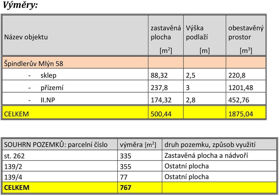 NP 174,32 2,8 452,76 CELKEM 500,44 1875,04 SOUHRN POZEMKŮ: parcelní číslo výměra [m 2 ] druh