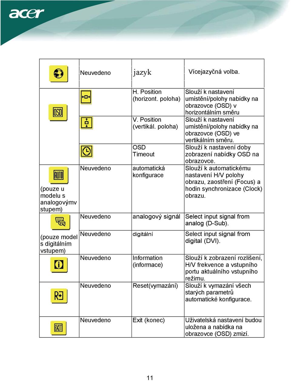 vertikálním směru. Slouží k nastavení doby zobrazení nabídky OSD na obrazovce. Slouží k automatickému nastavení H/V polohy obrazu, zaostření (Focus) a hodin synchronizace (Clock) obrazu.