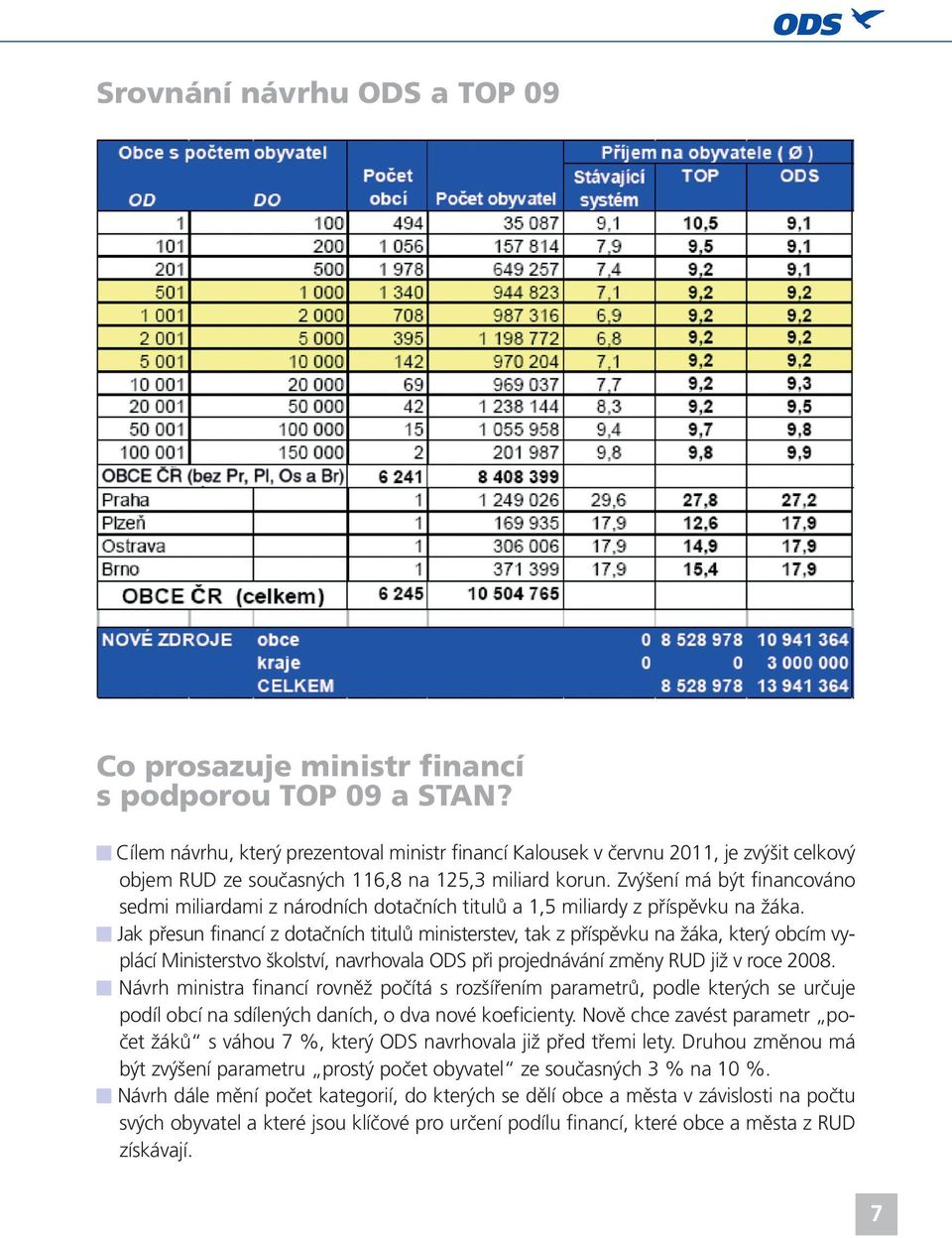 Zvýšení má být financováno sedmi miliardami z národních dotačních titulů a 1,5 miliardy z příspěvku na žáka.