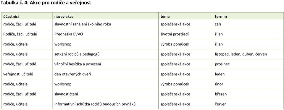 Přednáška EVVO životní prostředí říjen rodiče, učitelé workshop výroba pomůcek říjen rodiče, učitelé setkání rodičů a pedagogů společenská akce listopad, leden, duben,