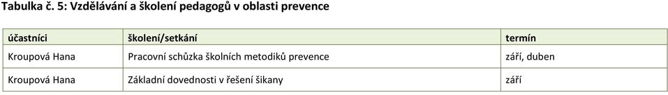 účastníci školení/setkání termín Kroupová Hana