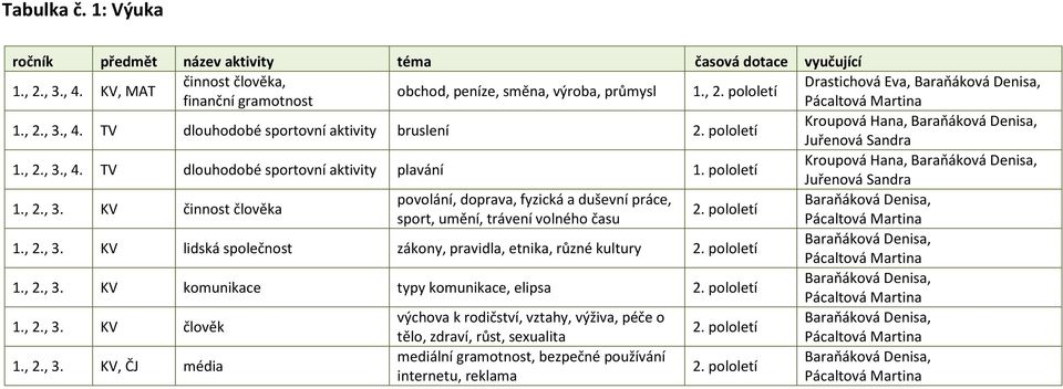 pololetí Kroupová Hana, Baraňáková Denisa, Juřenová Sandra 1., 2., 3. KV činnost člověka povolání, doprava, fyzická a duševní práce, Baraňáková Denisa, 2.