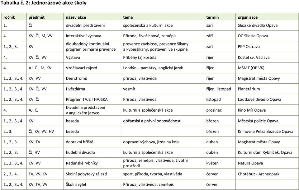 KV dlouhodobý kontinuální program primární prevence prevence závislostí, prevence šikany a kyberšikany, postavení ve skupině září PPP Ostrava 4. KV, ČJ, VV Výstava Příběhy (z) kostela říjen Kostel sv.