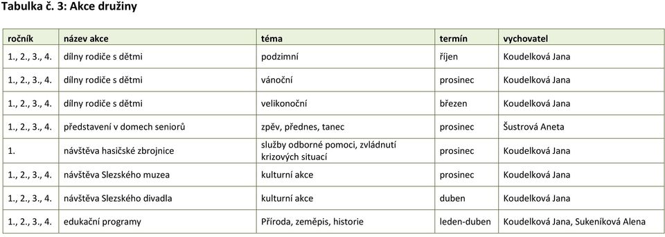 návštěva hasičské zbrojnice služby odborné pomoci, zvládnutí krizových situací prosinec Koudelková Jana 1., 2., 3., 4.