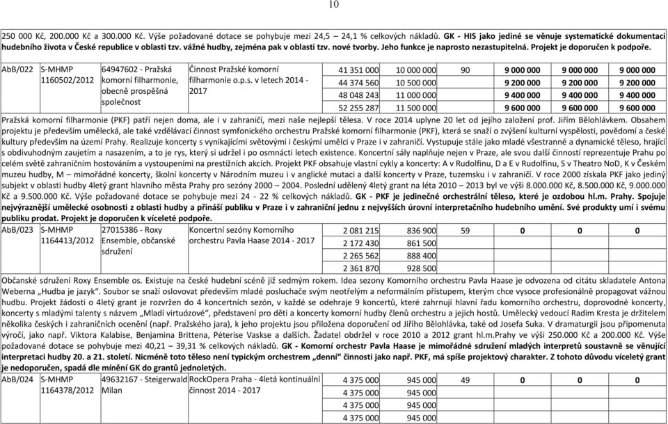 Projekt je doporučen k podpoře. AbB/022 S-MHMP 1160502/2012 64947602 - Pražsk