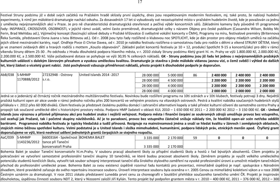 Za dosavadních 17 let si vybudovaly své nezastupitelné místo v pražském hudebním životě, kde je považován za jednu z umělecky nejvýznamnějších akcí v Praze.