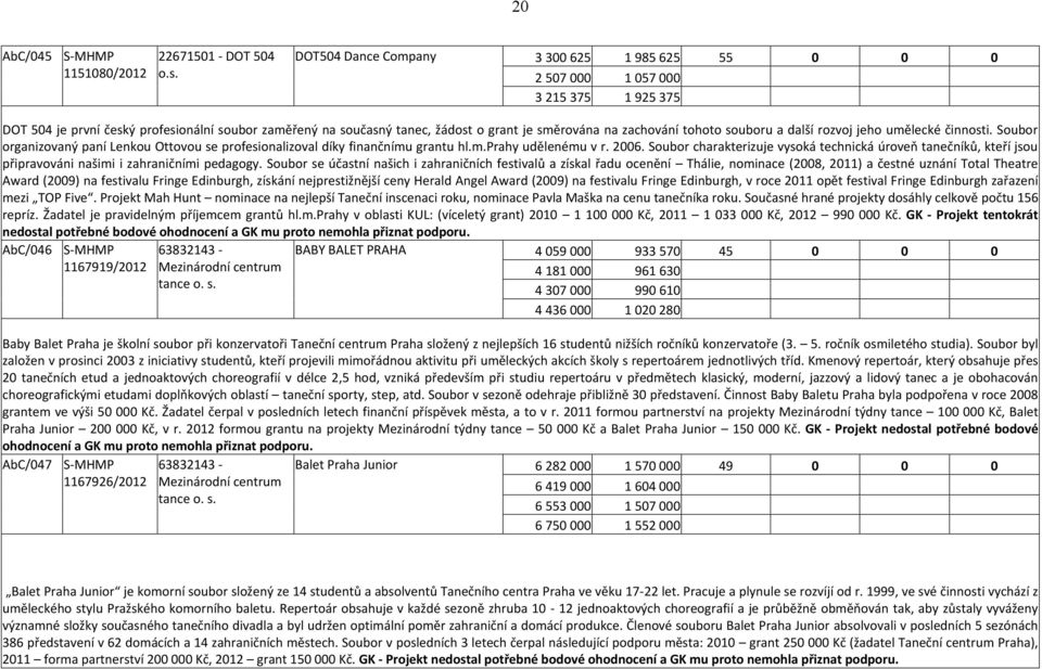 zachování tohoto souboru a další rozvoj jeho umělecké činnosti. Soubor organizovaný paní Lenkou Ottovou se profesionalizoval díky finančnímu grantu hl.m.prahy udělenému v r. 2006.