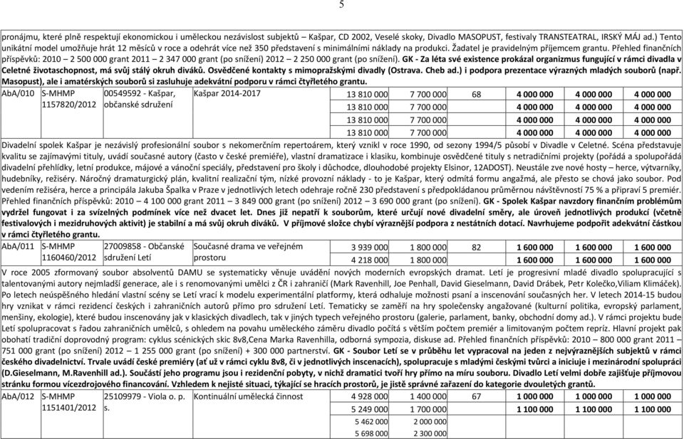 Přehled finančních příspěvků: 2010 2 500 000 grant 2011 2 347 000 grant (po snížení) 2012 2 250 000 grant (po snížení).