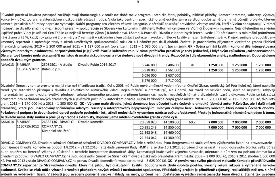 Nabízí programy pro všechny věkové kategorie, v předsálí pokračují pravidelné výstavy umělců, kteří s Violou spolupracují.