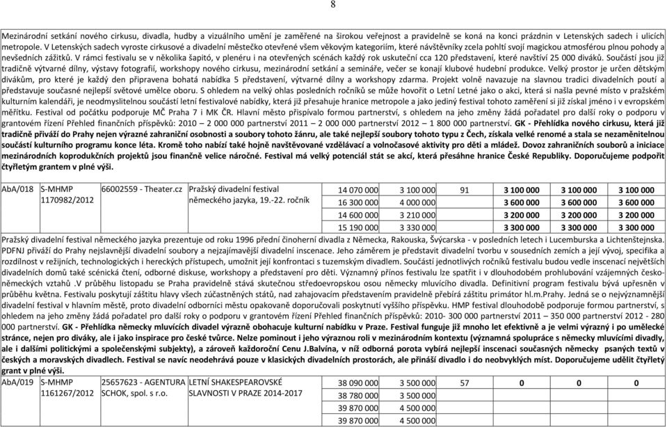 V rámci festivalu se v několika šapitó, v plenéru i na otevřených scénách každý rok uskuteční cca 120 představení, které navštíví 25 000 diváků.