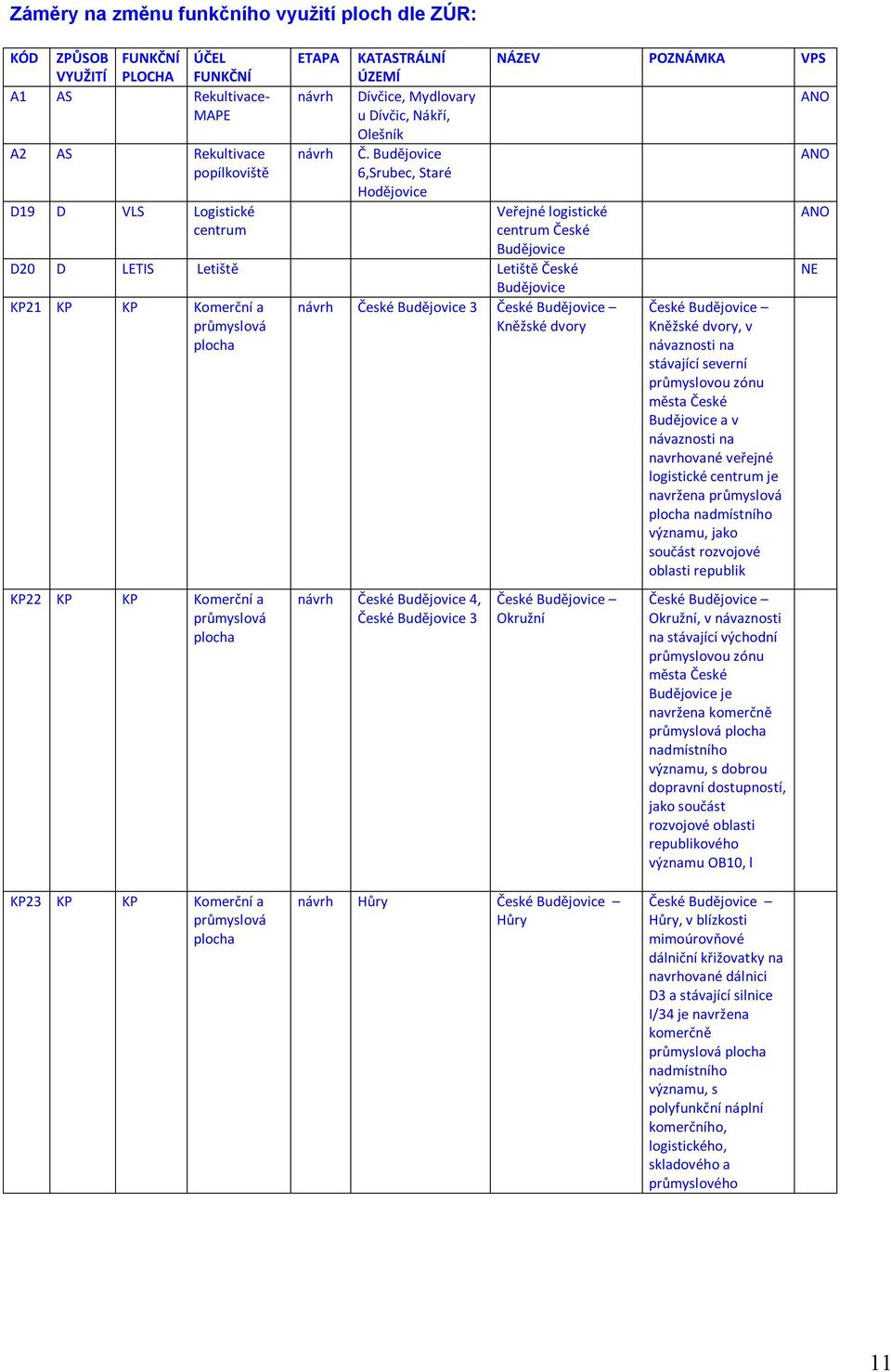 Budějovice 6,Srubec, Staré Hodějovice NÁZEV POZNÁMKA VPS Veřejné logistické centrum České Budějovice D20 D LETIS Letiště Letiště České Budějovice KP21 KP KP Komerční a návrh České Budějovice 3 České
