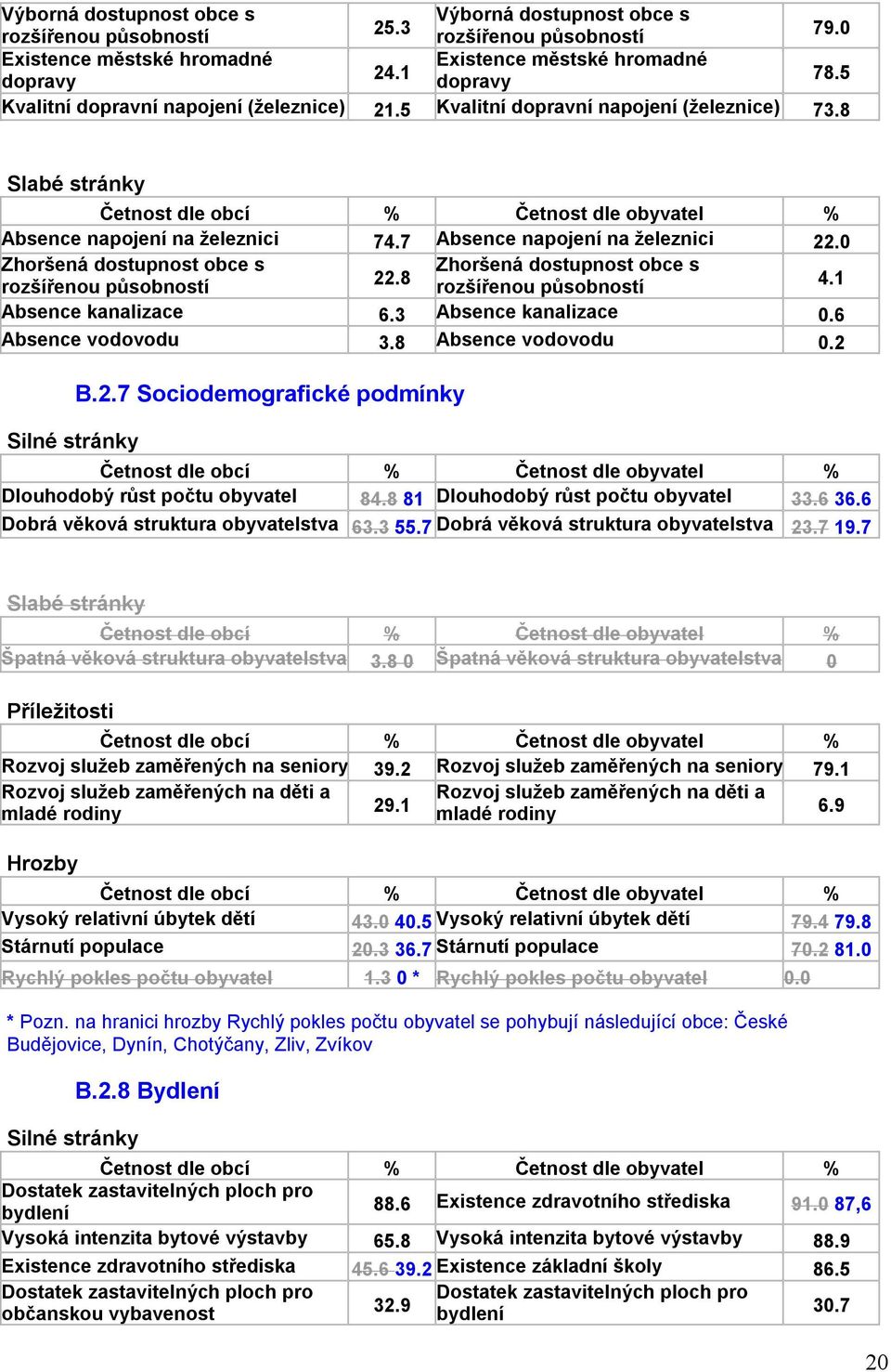 7 Absence napojení na železnici 22.0 Zhoršená dostupnost obce s Zhoršená dostupnost obce s rozšířenou působností 22.8 rozšířenou působností 4.1 Absence kanalizace 6.3 Absence kanalizace 0.