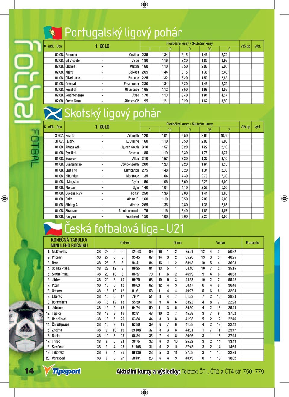 08. Portimonense - Aves 1,70 1,13 3,40 1,91 4,37 02.08. Santa Clara - Atlético CP 1,95 1,21 3,20 1,67 3,50 Skotský ligový pohár Č. udál. Den 1. KOLO Předběžné y / Skutečné y 30.07.