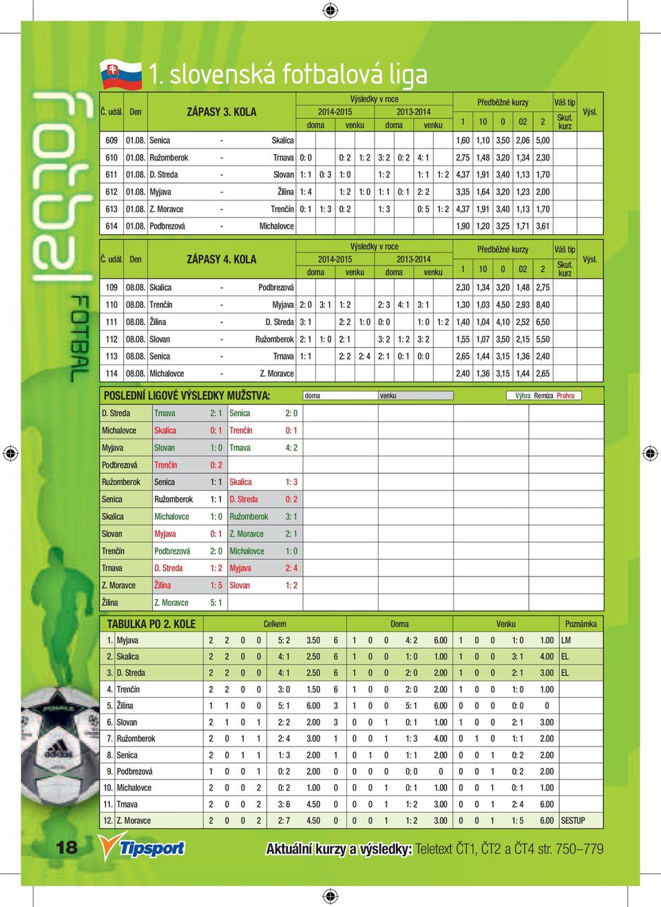 Moravce - Trenčín 0: 1 1: 3 0: 2 1: 3 0: 5 1: 2 4,37 1,91 3,40 1,13 1,70 614 01.08. Podbrezová - Michalovce 1,90 1,20 3,25 1,71 3,61 Č. udál. Den ZÁPASY 4. KOLA 109 08.08. Skalica - Podbrezová 2,30 1,34 3,20 1,48 2,75 110 08.